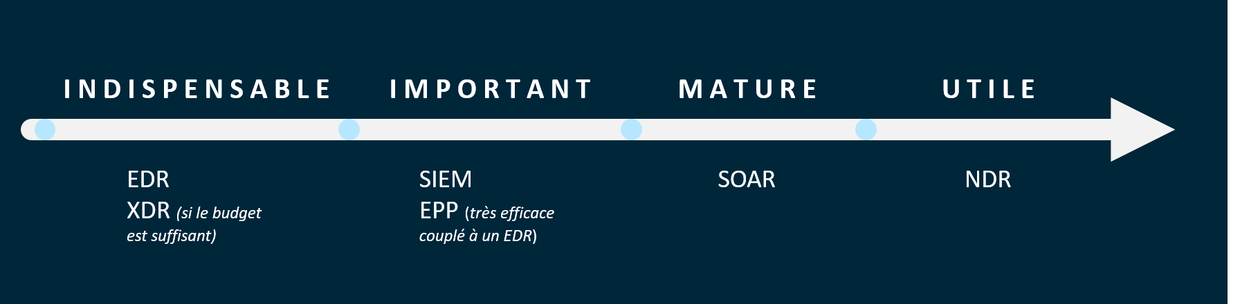 EPP-EDR-NDR-XDR-SIEM-SOAR-priorite-acquisition