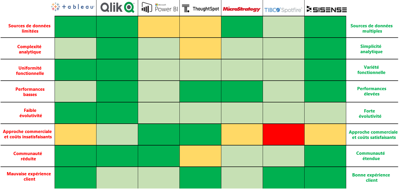 Tableau de comparaison des outils Dataviz grandes entreprises