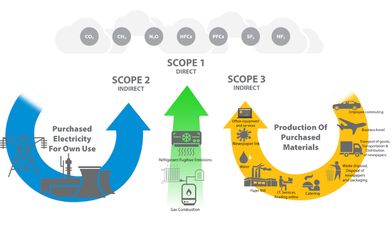 Graphique des périmètres sur la norme Net Zero du STBi